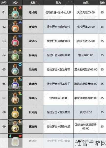 塞尔达传说 智慧的再现手游攻略，发光甜味冰沙制作详解