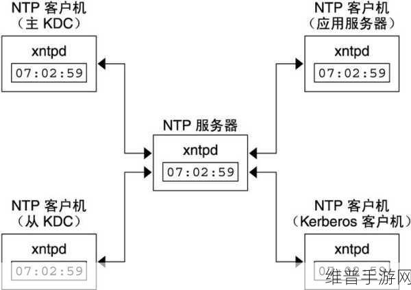 NTP服务器在物联网手游攻略数据同步中的关键作用