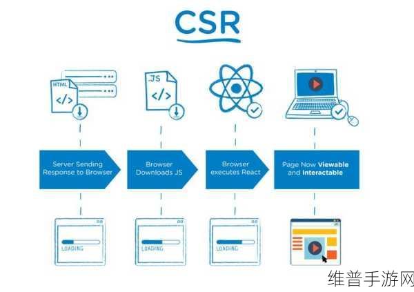 SSR与CSR在手游开发中的区别与选择策略