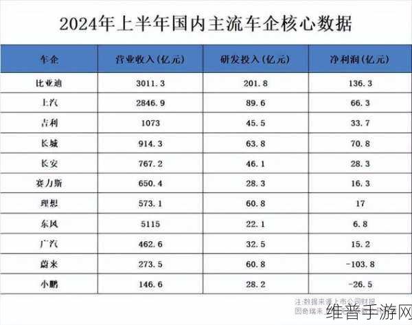 比亚迪销冠背后的手游启示，真的不要利润策略奏效了？