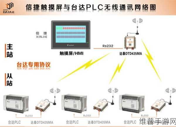 PLC无线通信模块在手游公司数据交互中的创新应用探索