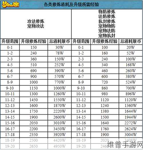 梦幻西游手游升级攻略，从40级到65级经验详解