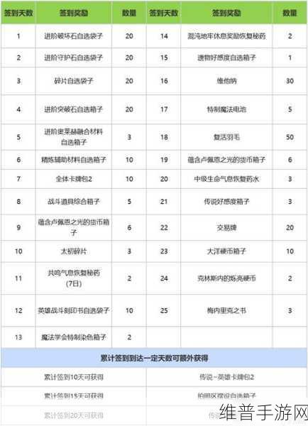 命运方舟航海冒险物全攻略，解锁奖励与提升实力