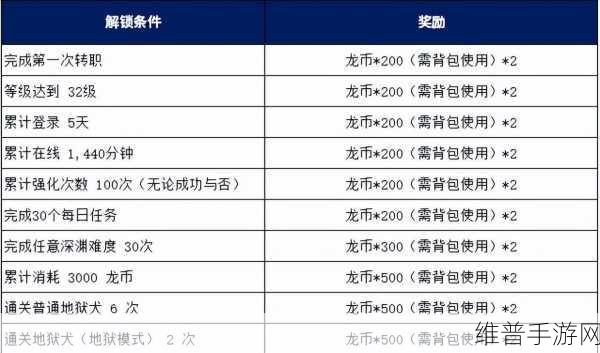龙之谷回归礼包领取全攻略，轻松掌握资源管理策略
