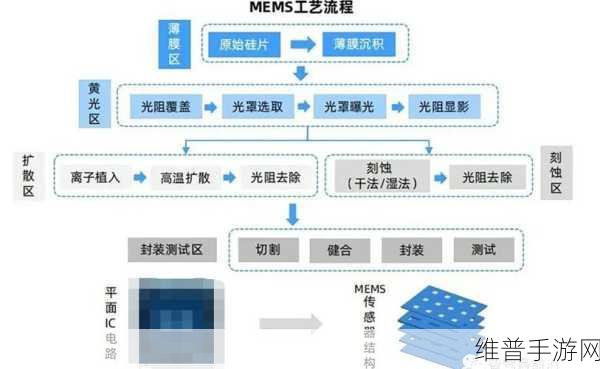 MEMS与传统传感器，手游公司眼中的技术差异与攻略数据优化
