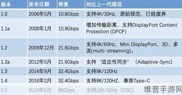 DP接口适配器与HDMI的区别,手游玩家的终极选择指南