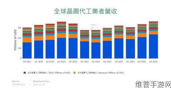 手游产业背后的强大支撑,全球晶圆代工市场三季度营收创新高,台积电稳居首位!