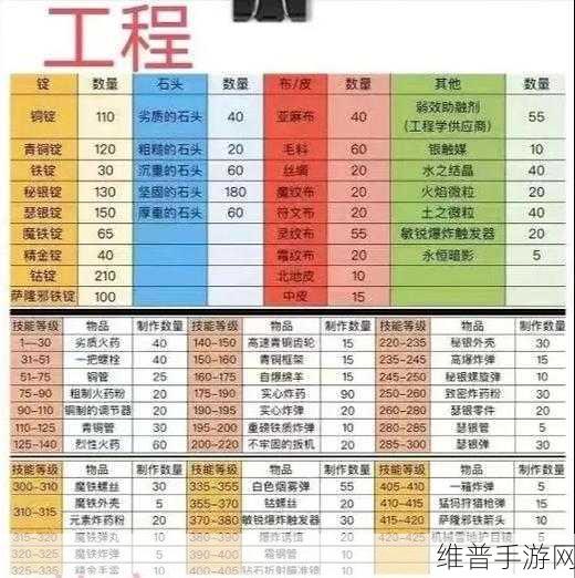 魔兽世界手游工程 1-450 升级材料全解析