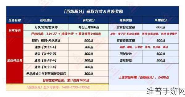 王者荣耀机关百炼活动点券获取全攻略