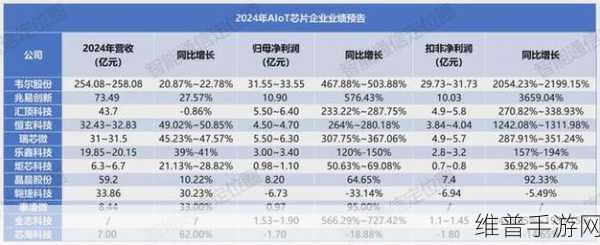 净利润狂飙34倍，13家AIoT芯片企业Q3业绩揭晓，手游公司背后的赢家是谁？