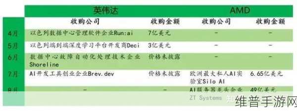 全力追赶英伟达，AMD拟49亿美元收购美国服务器大厂，手游公司如何应对科技变革？