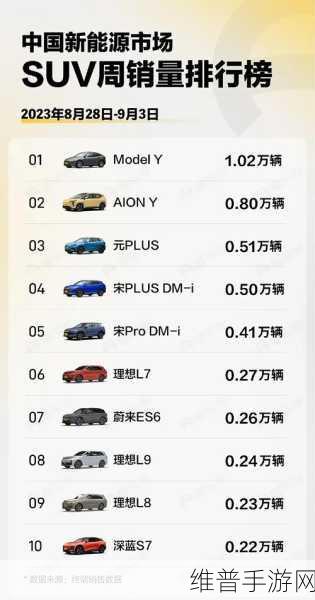 手游攻略新视角，从10月第2周新能源销量看车企战力值，比亚迪领跑零跑逆袭