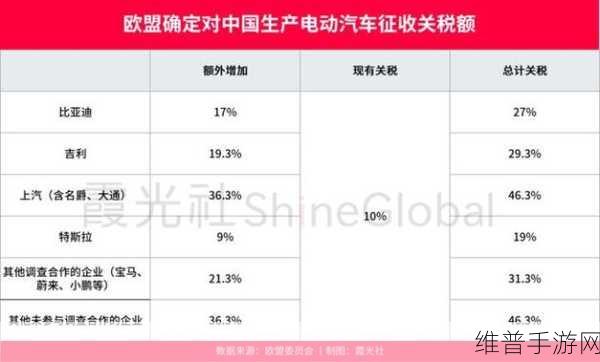 欧盟加征关税对华，西班牙专家称并非明智之举！手游公司如何应对国际贸易变动？