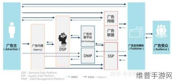 DSP在数字广告中的手游推广策略深度解析