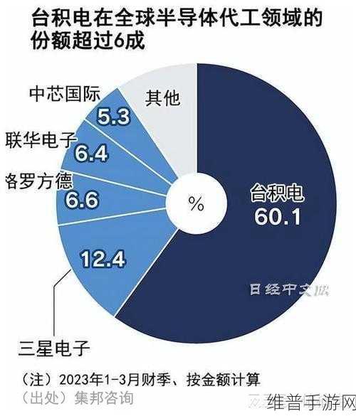 台积电德国晶圆厂2027年投产对手游行业的影响及攻略数据前瞻