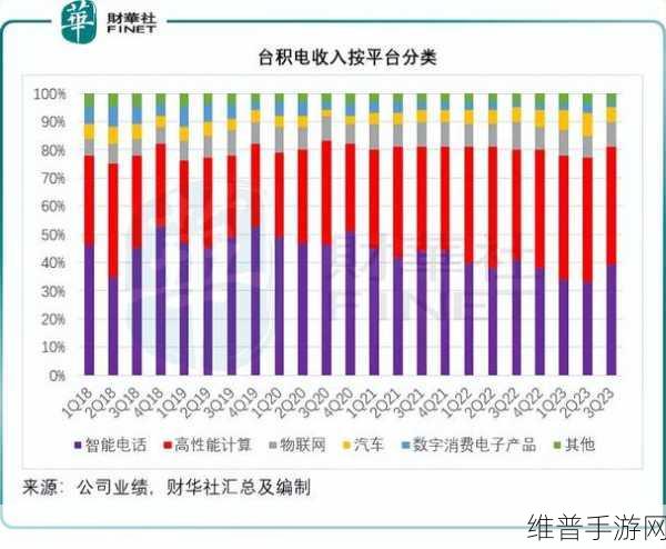台积电德国晶圆厂2027年投产对手游行业的影响及攻略数据前瞻