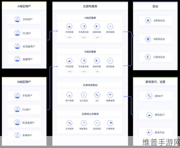 探索新型零工服务模式，手游公司如何借助身边云释放核心潜力