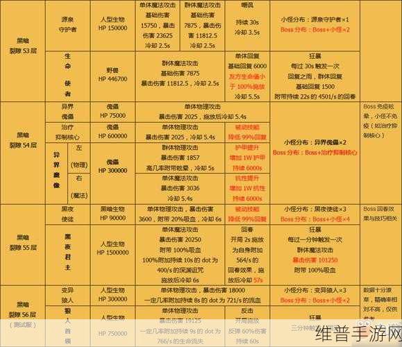 地下城堡2，黑暗觉醒副本全攻略