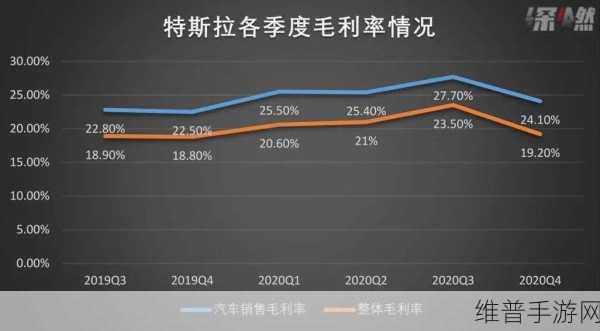 特斯拉销量十年首降,市值一夜蒸发近5770亿,手游公司如何从中汲取经验与启示?