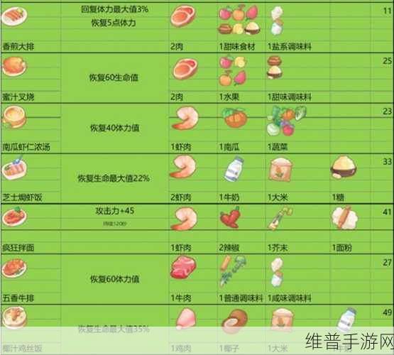 波西亚时光手游，香甜鱼子酱烹饪秘籍大公开