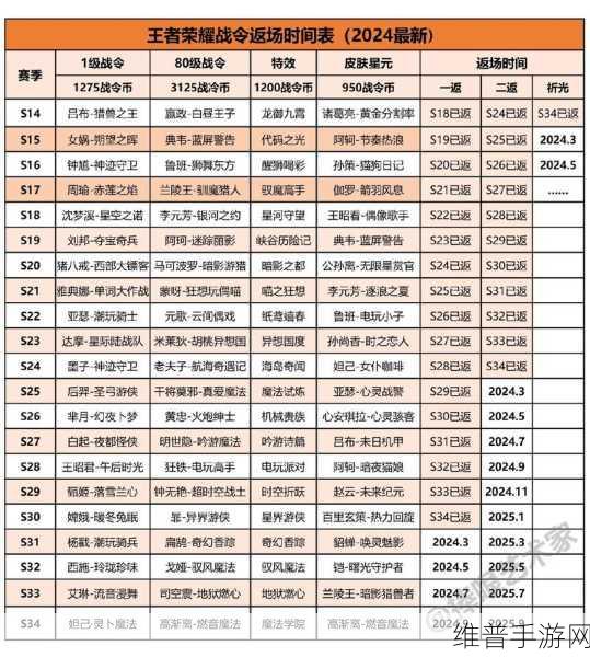 王者荣耀 2022 返场皮肤大盘点