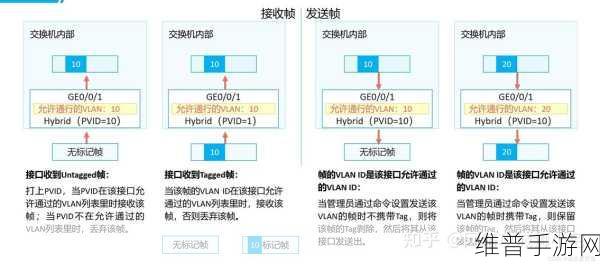 VLAN与物理网络的差异，手游公司如何借助VLAN优化数据中心管理