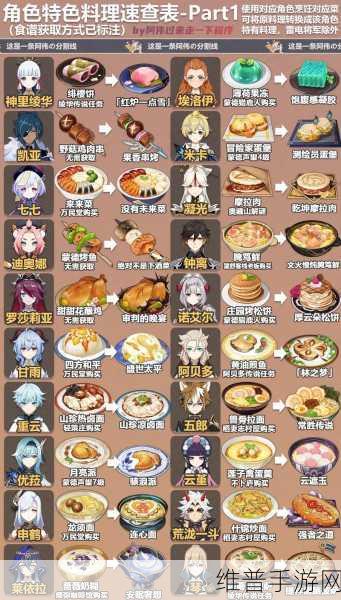 原神角色喜欢的食物全解析，有香自西来活动全角色喜爱食物汇总