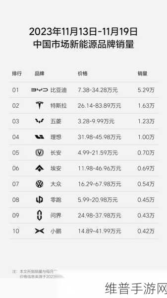 理想新势力夺冠！手游跨界新能源，周销榜揭秘销量领跑秘诀