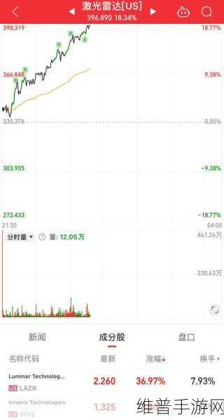 激光雷达裁员潮下的手游攻略数据，Luminar今年裁员约30%对游戏行业有何启示？