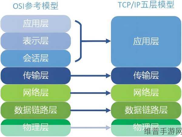 OSI七层模型深度解析，手游公司如何运用这一网络框架优化游戏体验