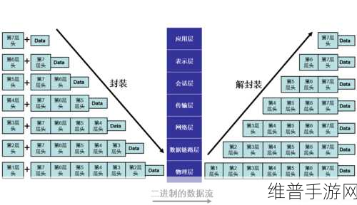 OSI七层模型中的数据封装过程，手游公司视角下的数据攻略深度解析