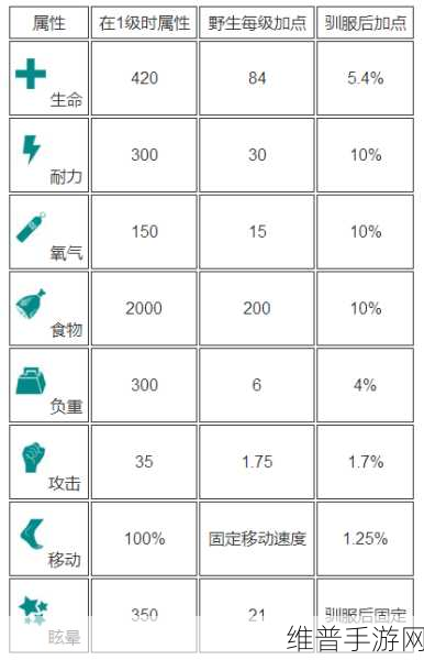 方舟生存进化手游驯养恐龙饮食指南
