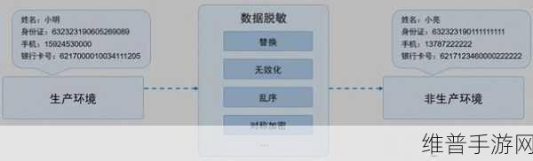 MyBatis 拦截器在手游数据脱敏中的实战应用
