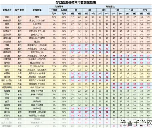 梦幻西游手游 60 装备满属性全解析