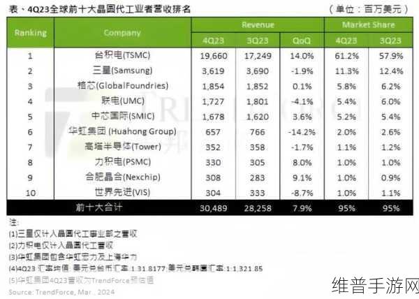 三星半导体营收超越台积电，手游公司如何应对半导体市场变革？