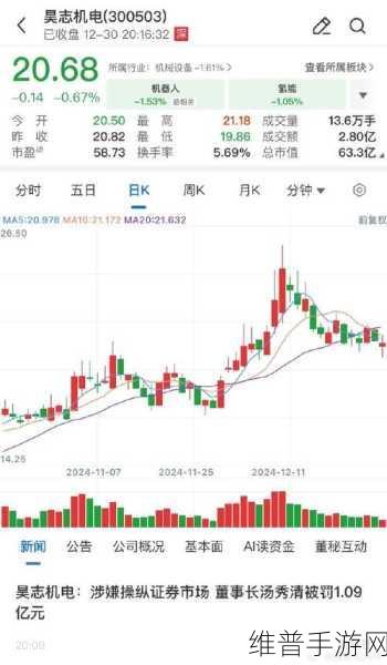 昊志机电董事长被罚超1亿，手游公司应警惕，操纵证券市场代价几何？