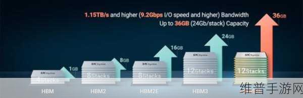 SK海力士转向4F2 DRAM，手游公司如何应对存储成本变革？