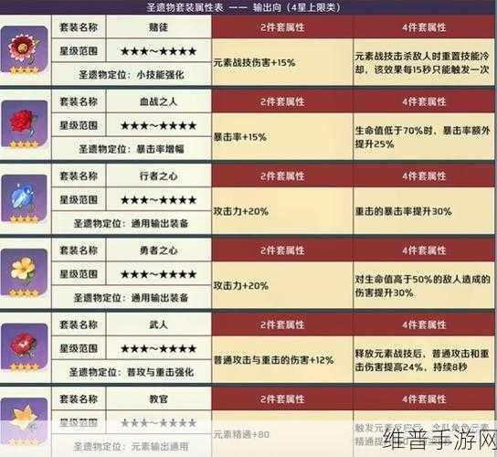 原神，副 C 重云圣遗物属性搭配全解析