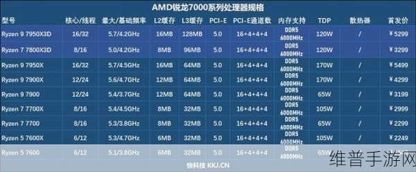 AMD锐龙7 7800X3D，手游公司视角下的游戏处理器深度解析