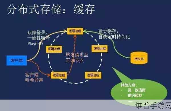 高并发挑战下，手游公司的三根救命毫毛策略