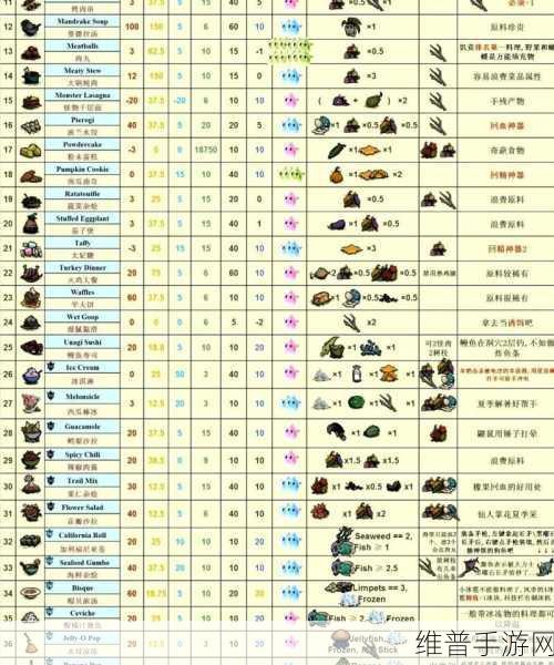 饥荒海难食谱全攻略，食谱大全配方图表一览