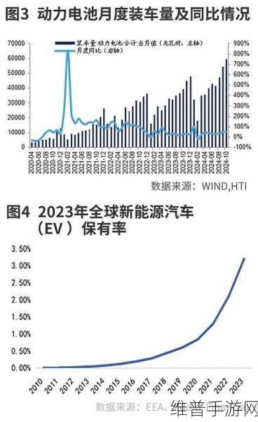 8月新能源渗透率54%，纯电遇冷，混动成新宠？手游公司如何借势布局？