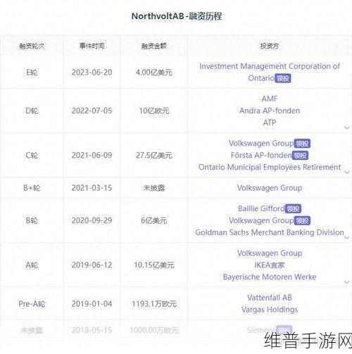 欧洲电池巨头陨落对手游行业启示，Northvolt八年融资百亿，今却申请破产保护