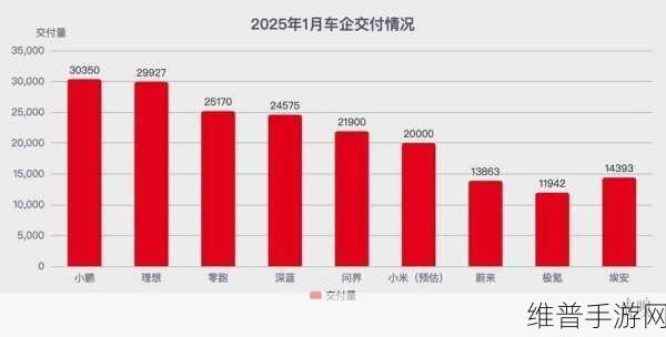 新能源赛场再洗牌，小鹏销量反超蔚来，谁将领跑下一程？手游市场新机遇