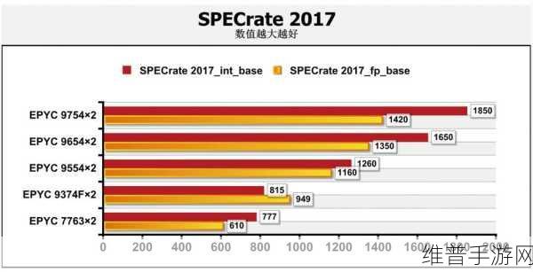 AMD第五代EPYC发布，手游公司眼中的性能怪兽，一台能顶七台用