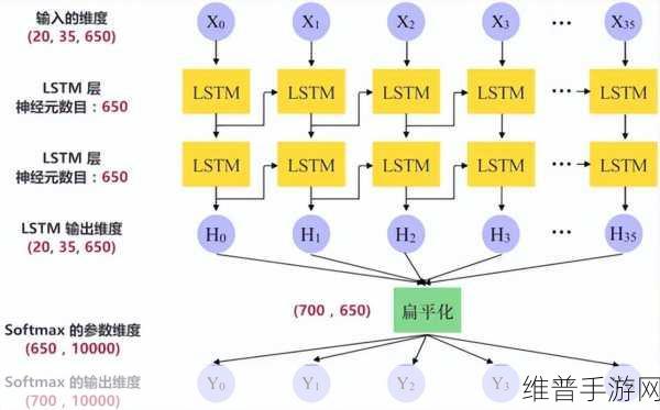 循环神经网络调参技巧在手游攻略数据优化中的应用