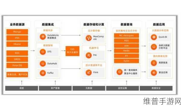 面向未来数据中心的手游数据存储平台技术挑战与探索