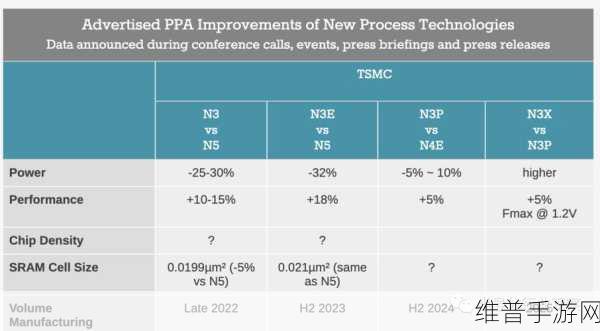 台积电3nm/5nm工艺助力手游行业，前三季度营收破万亿新台币背后的秘密