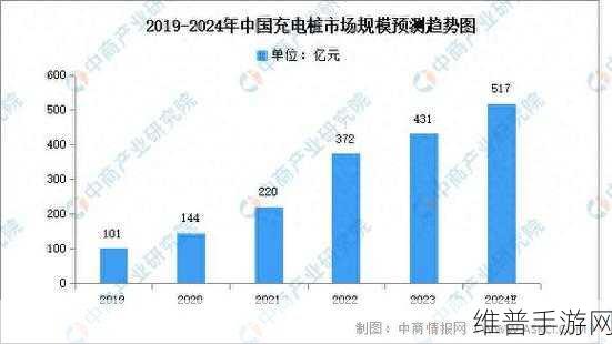 充电桩数量破千万，新能源市场蓬勃发展下的手游攻略新视角