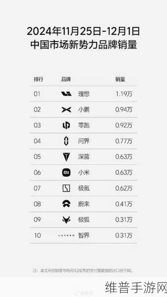 手游市场风云再起，小鹏高管炮轰负面拉踩，一南一北两品牌究竟是谁？销量未动引热议